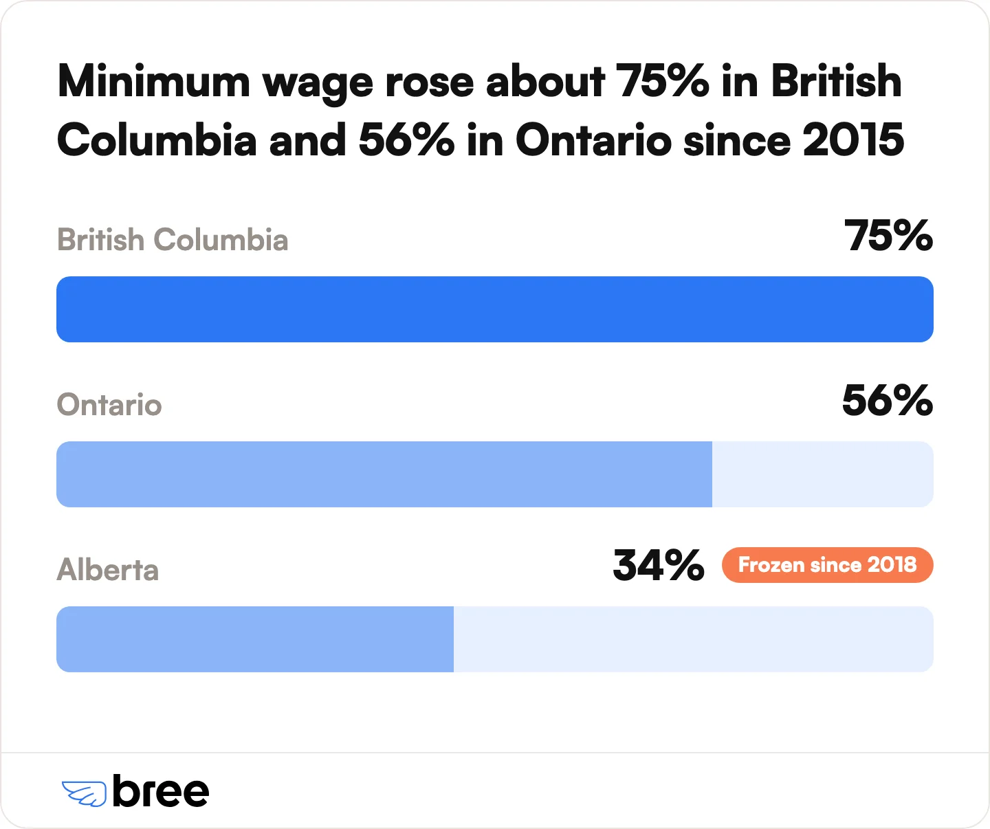 Growth in the general adult minimum wage between 2015 and 2026.