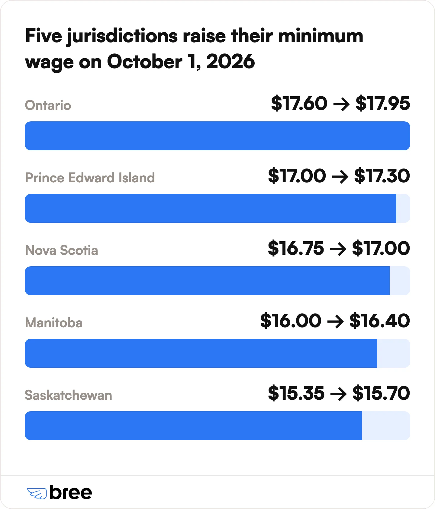 The five jurisdictions raising their minimum wage on the same October 1, 2026 date, and each new rate.