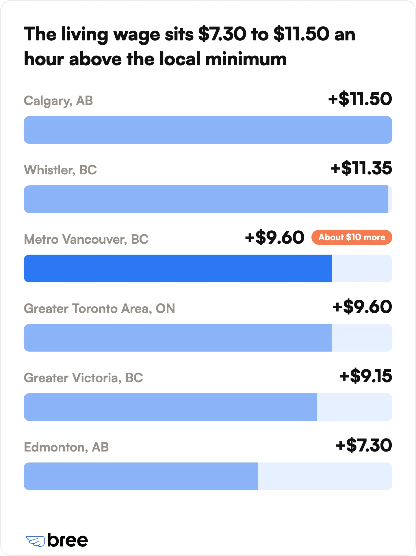 How far the 2025 living wage sits above the local minimum wage, per hour.