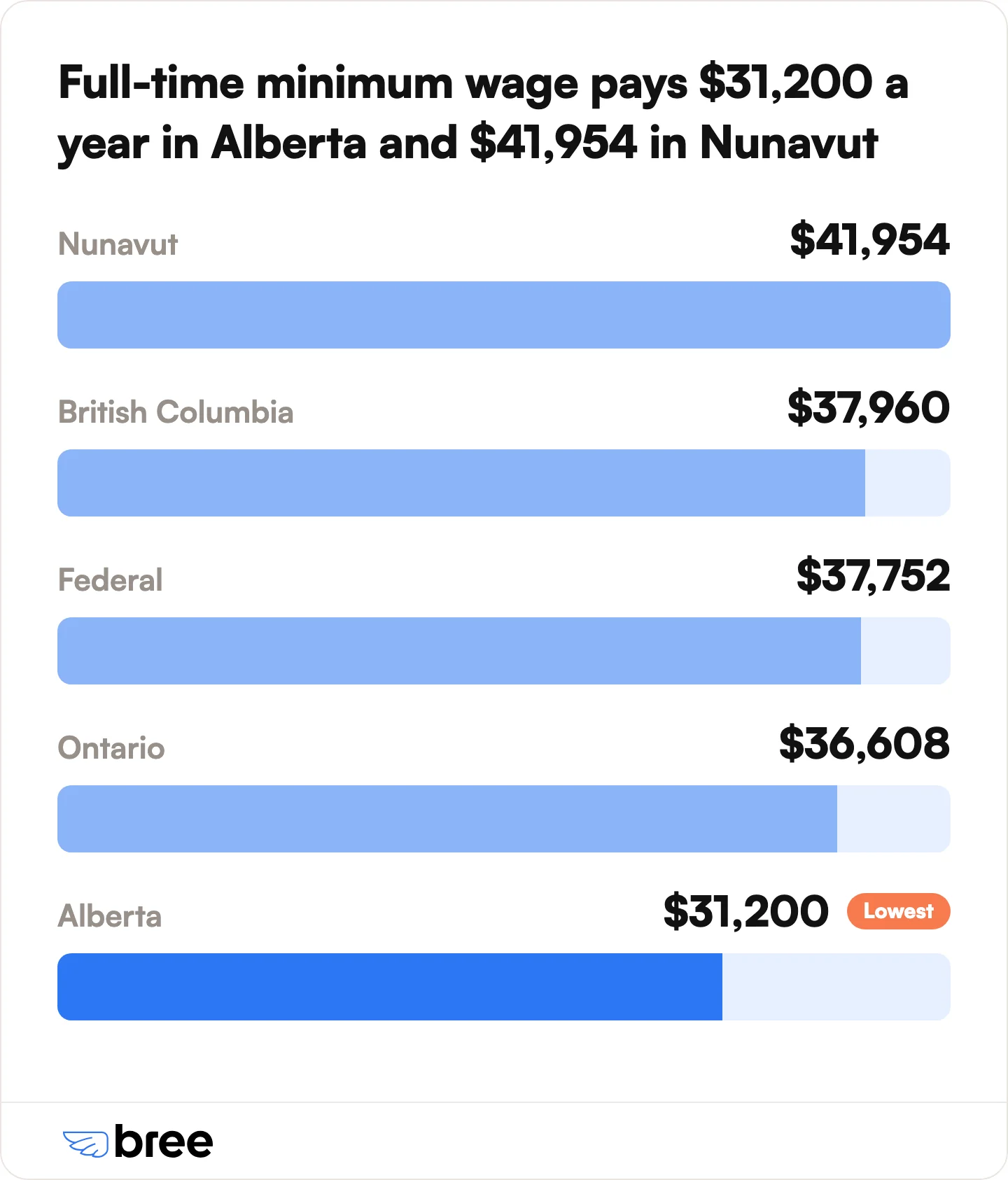 Annual pay before tax at 2,080 hours a year.