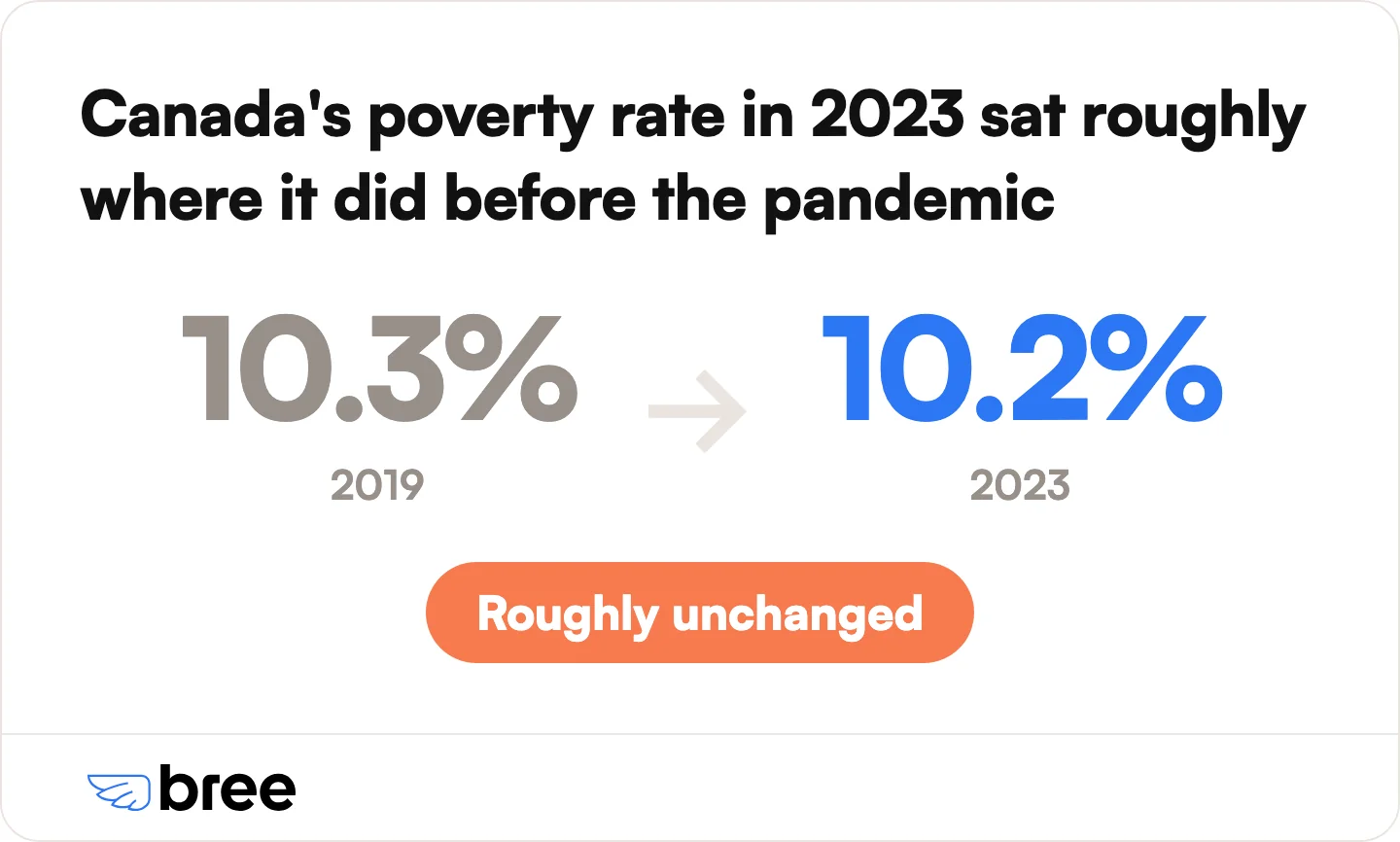 Canada's official poverty rate, measured by the Market Basket Measure.
