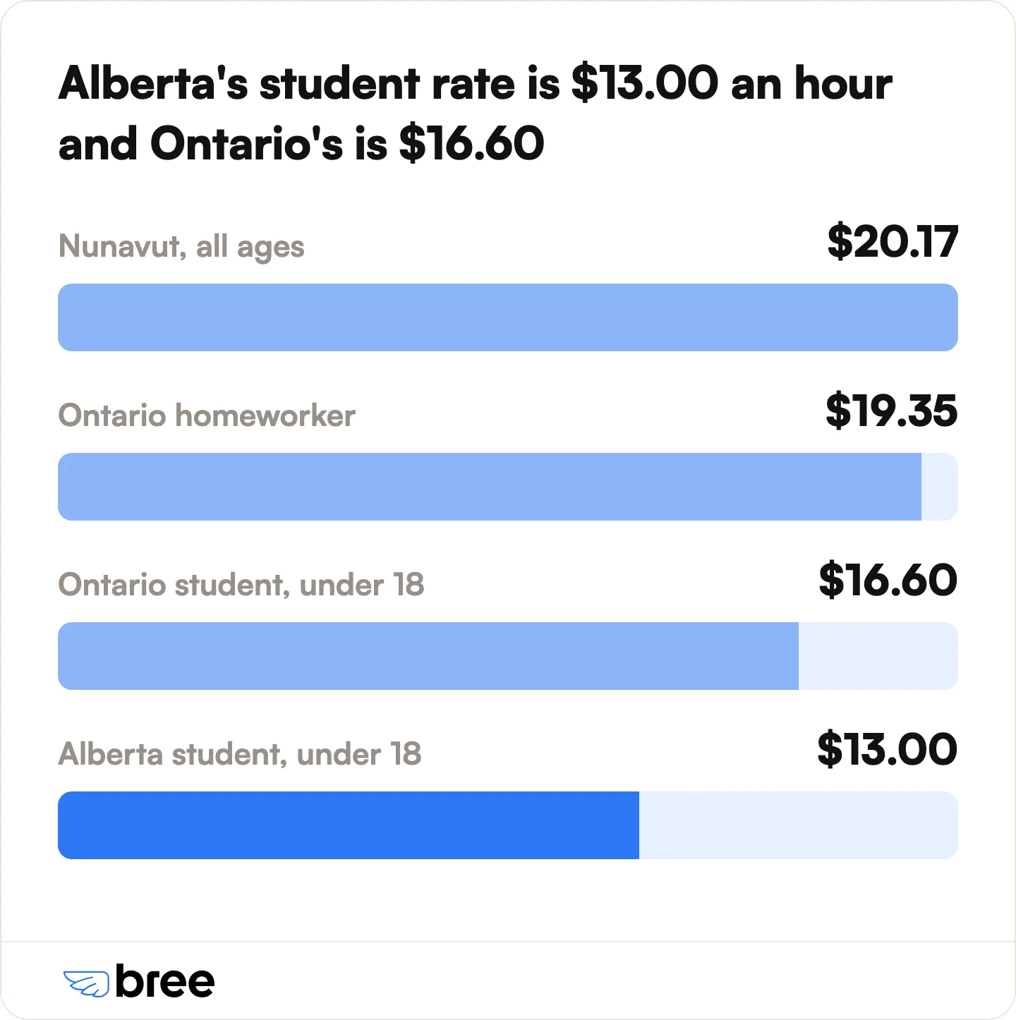 Student and special minimum wage rates in 2026 against Nunavut's single all-ages rate.