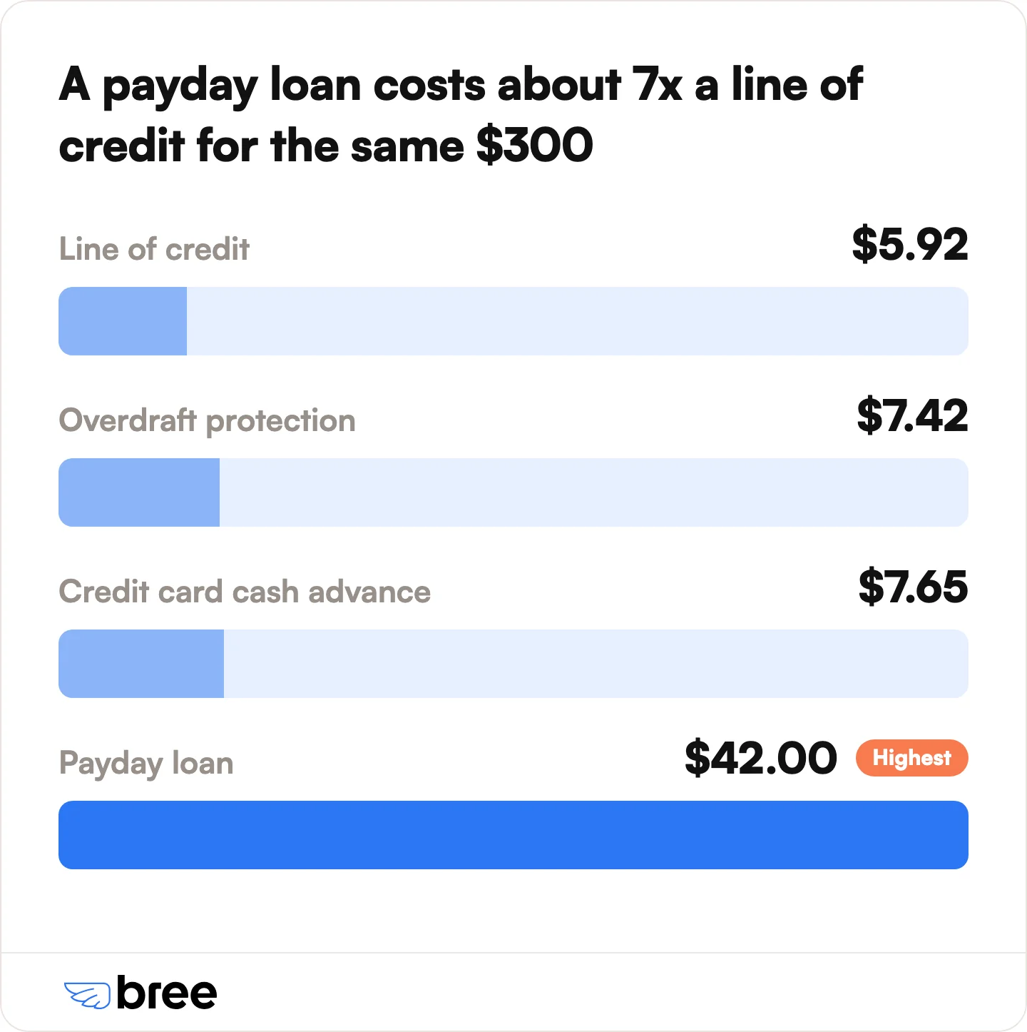 Cost to borrow $300 for 14 days by product. A payday loan costs about seven times what a line of credit costs.