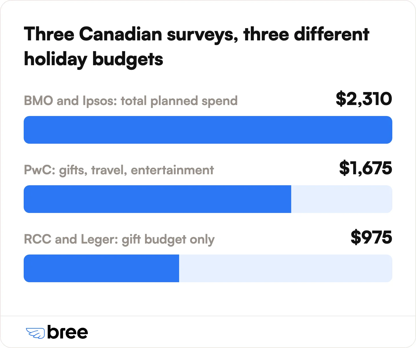 The three most-cited Canadian holiday budget figures measure different things and are not interchangeable.