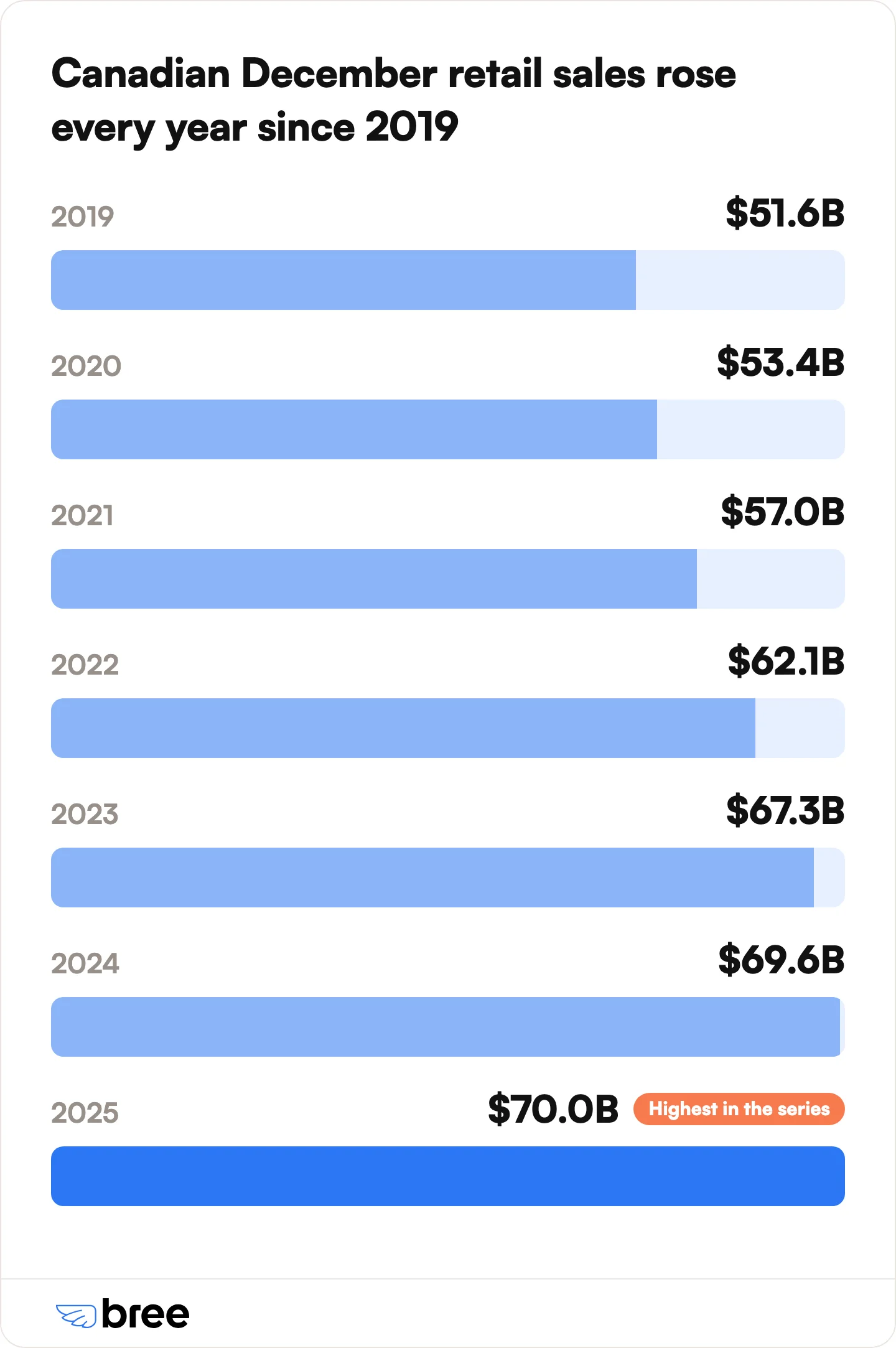 December retail sales have risen every year since 2019.