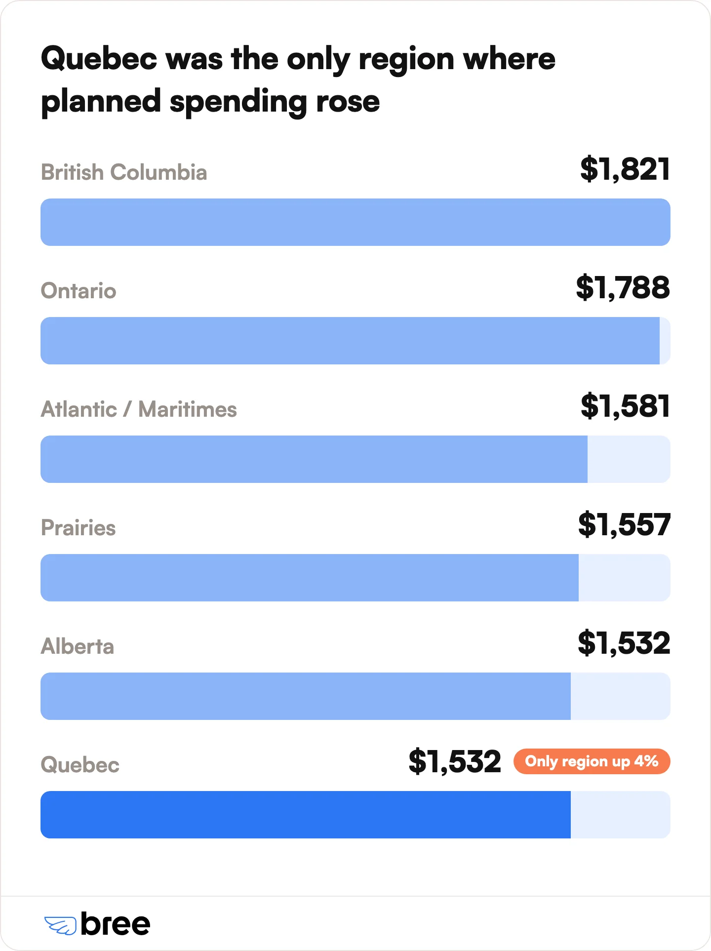 Planned holiday spending fell in every region except Quebec, which rose 4%.
