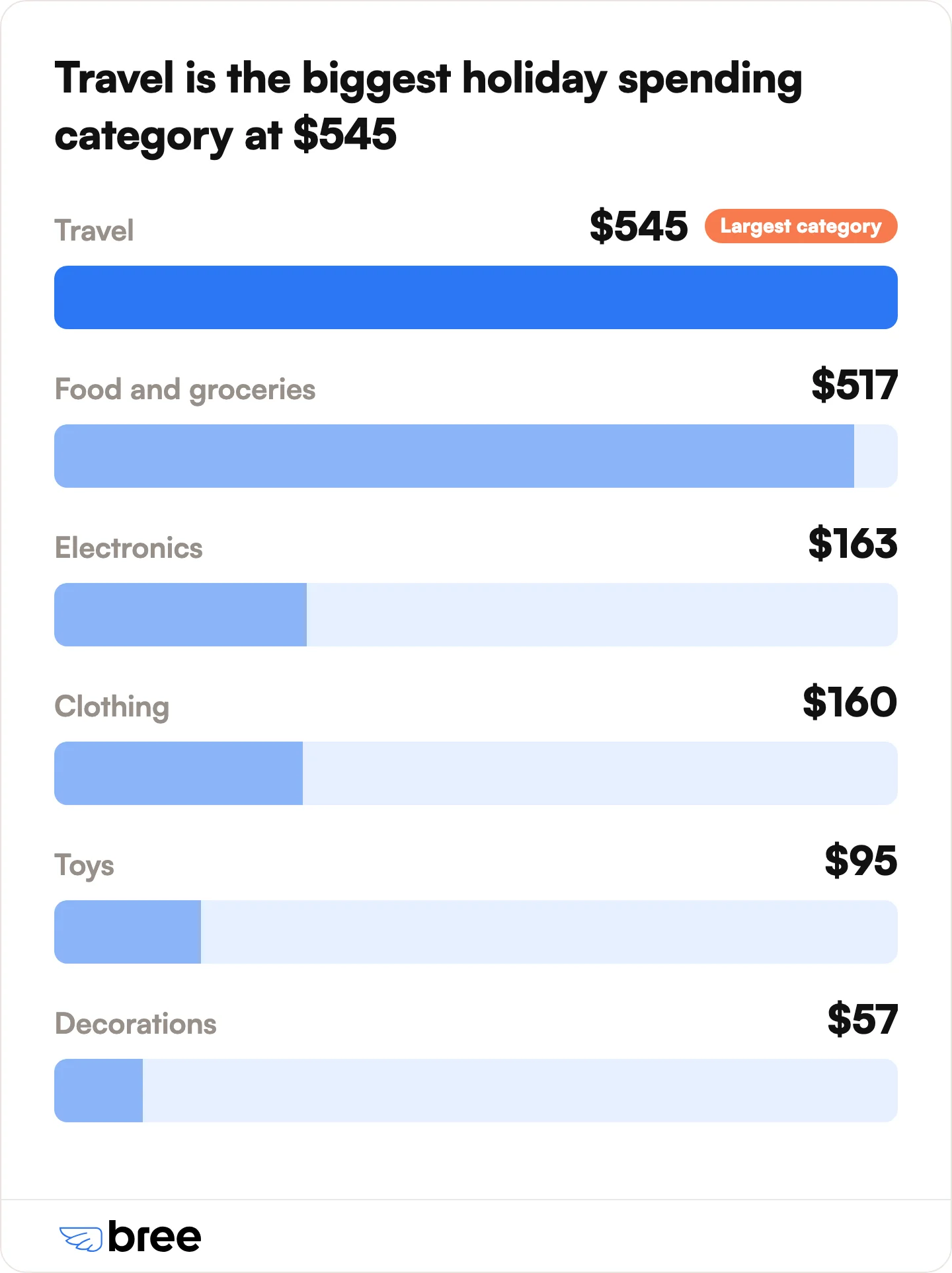 Travel is the single largest holiday spending category for Canadians, just ahead of food and groceries.