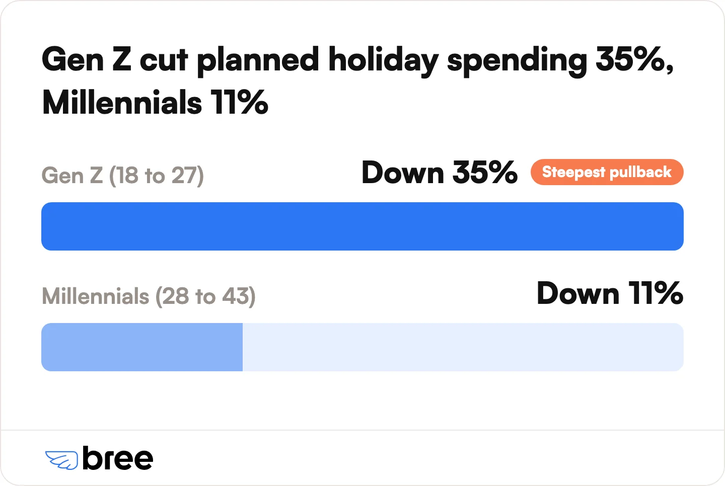 Gen Z and Millennials made the steepest cuts to their 2025 holiday budgets.