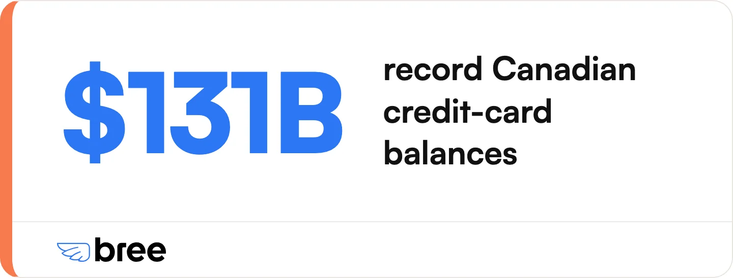 Canadian credit-card balances reached a historic $131 billion, up 4.04% year over year, with the average cardholder carrying $4,652.