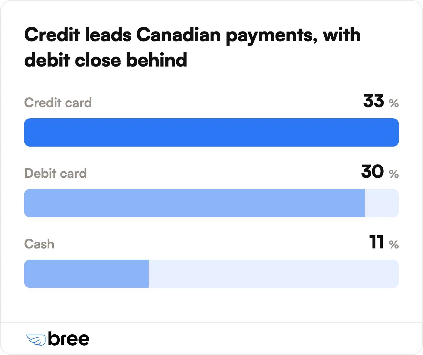 Credit leads across all channels, with debit close behind; online, credit stretches to 57%.