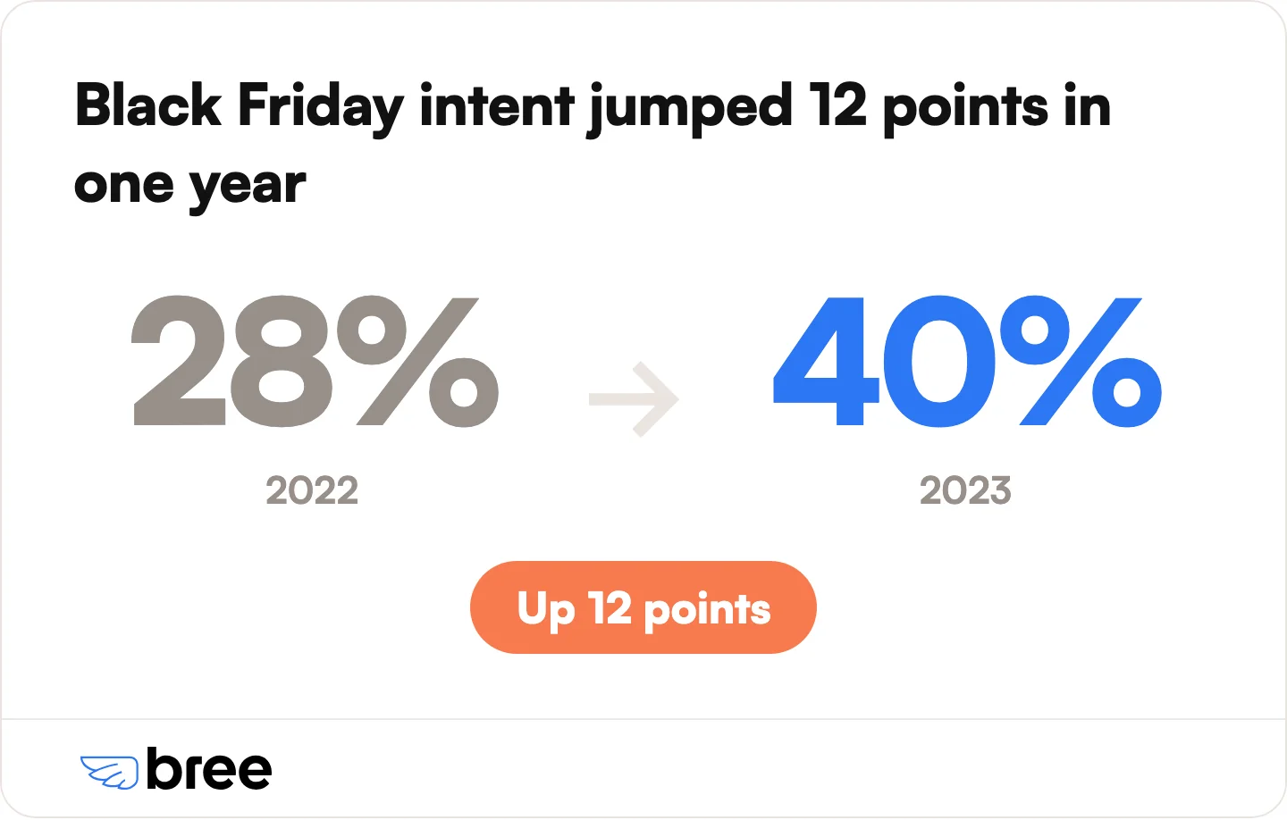 Black Friday intent among Canadian shoppers grew 12 points in a year.