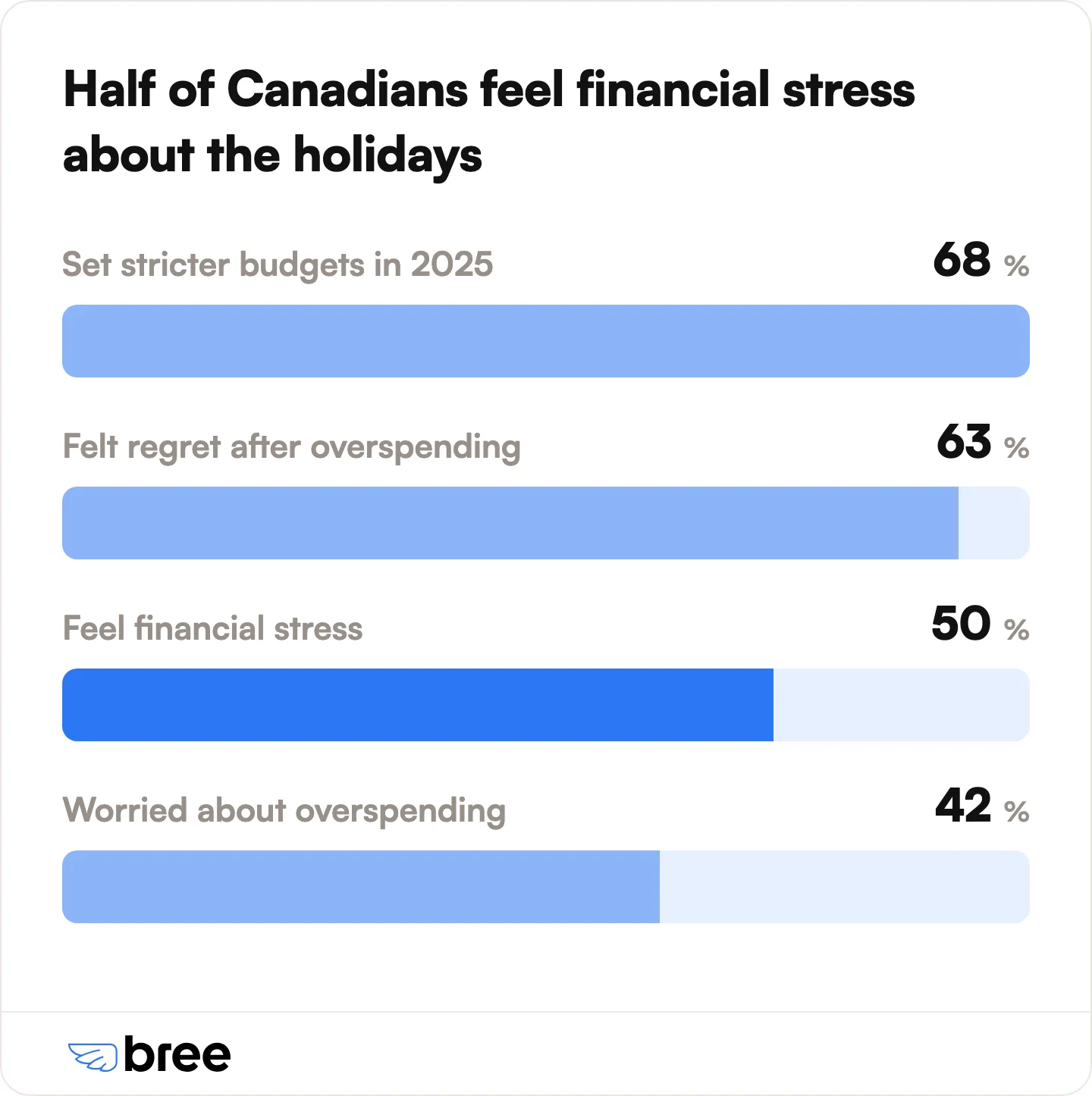 Half of Canadians feel financial stress about the holidays, and most respond by tightening the budget.