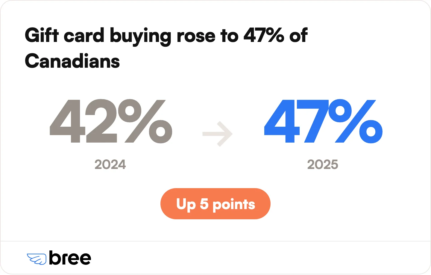 Gift cards keep gaining ground as a Canadian holiday purchase.