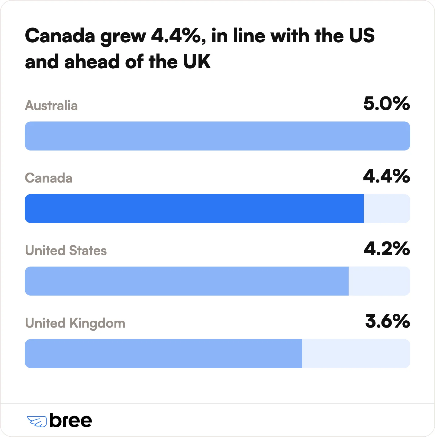 Canada's holiday spending growth sat mid-pack among comparable markets.