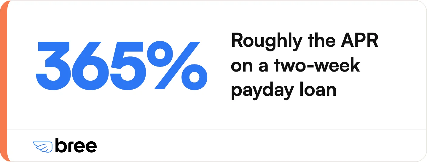 Federal rules cap payday loans at $14 per $100 borrowed, roughly 365% a year on a two-week loan.