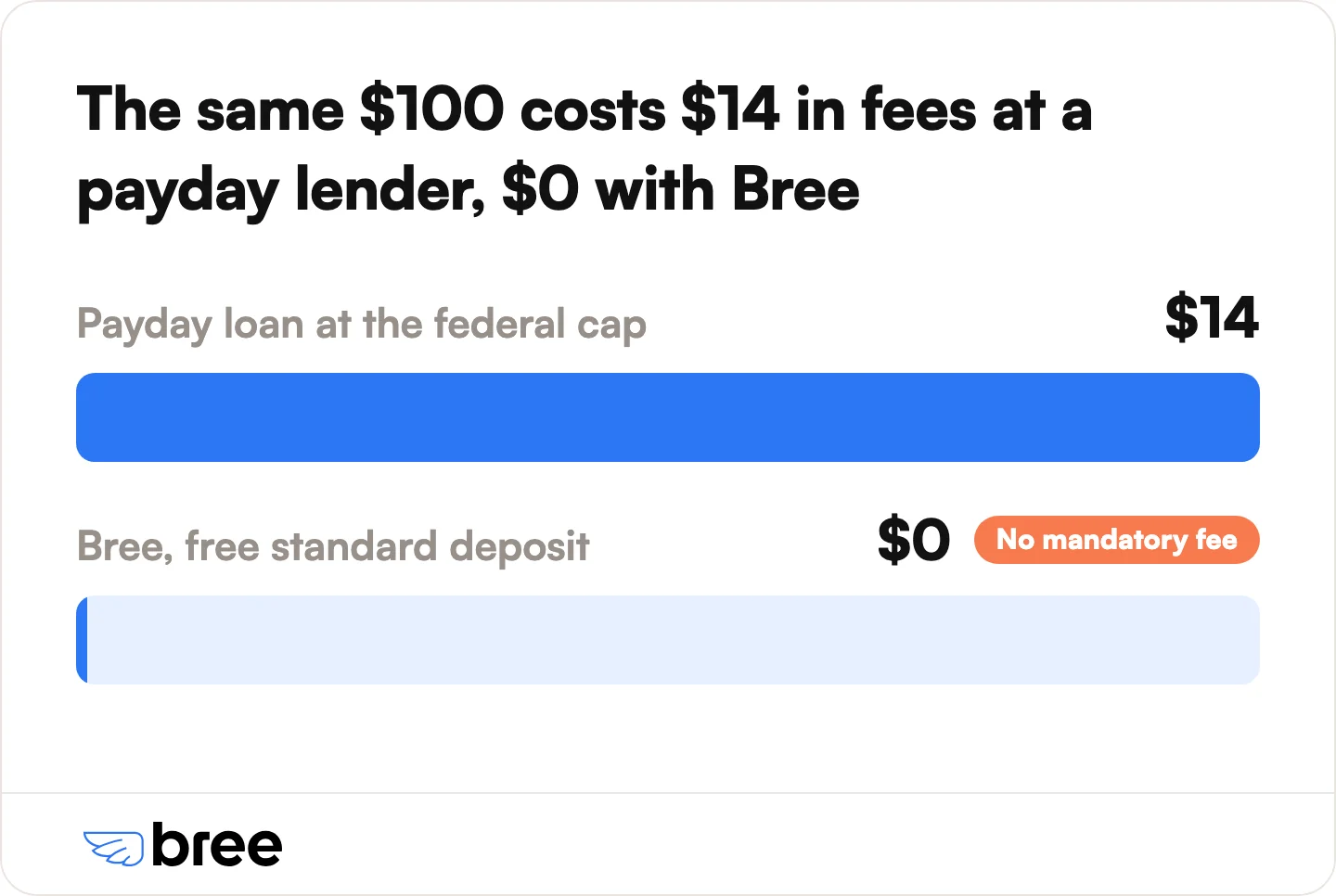 On a $100 advance, a payday loan at the federal cap costs $14 in fees. The same $100 through Bree's free standard deposit costs $0, with an optional tip or express fee only if you choose to add one.