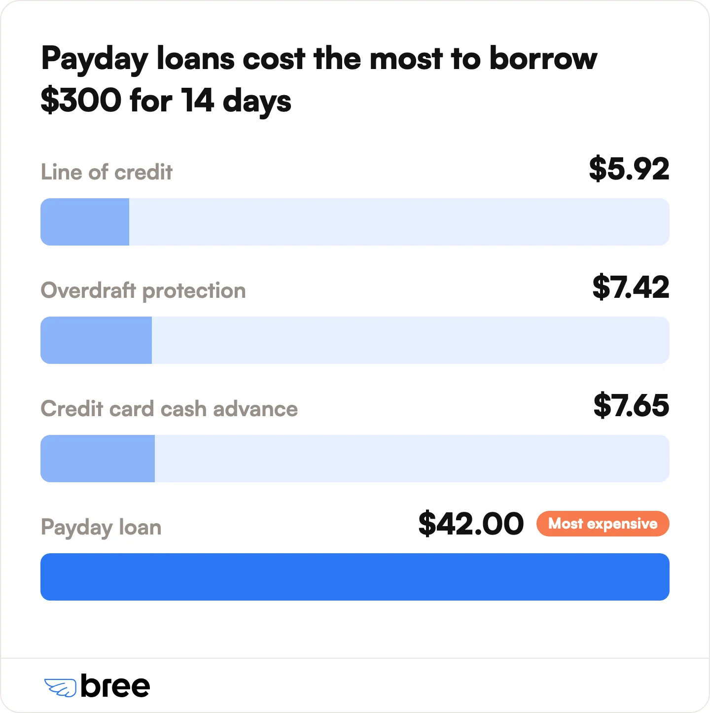 Cost to borrow $300 for 14 days.