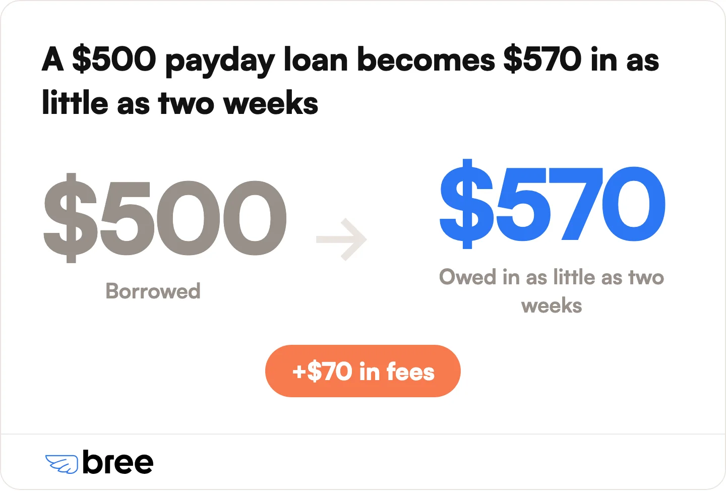 A $500 payday loan at $14 per $100 adds $70 in fees.