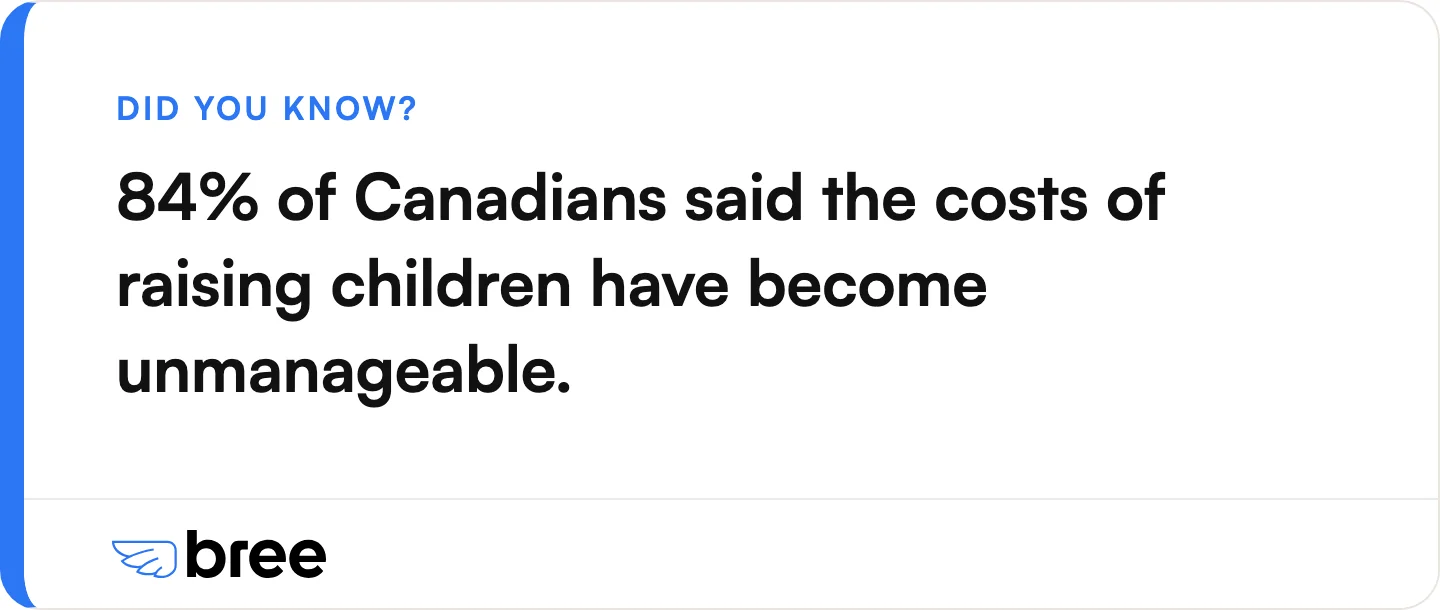 In a 2025 BMO survey, 84% of Canadians said the costs of raising children have become unmanageable, and more than half said having children compromised their financial security.