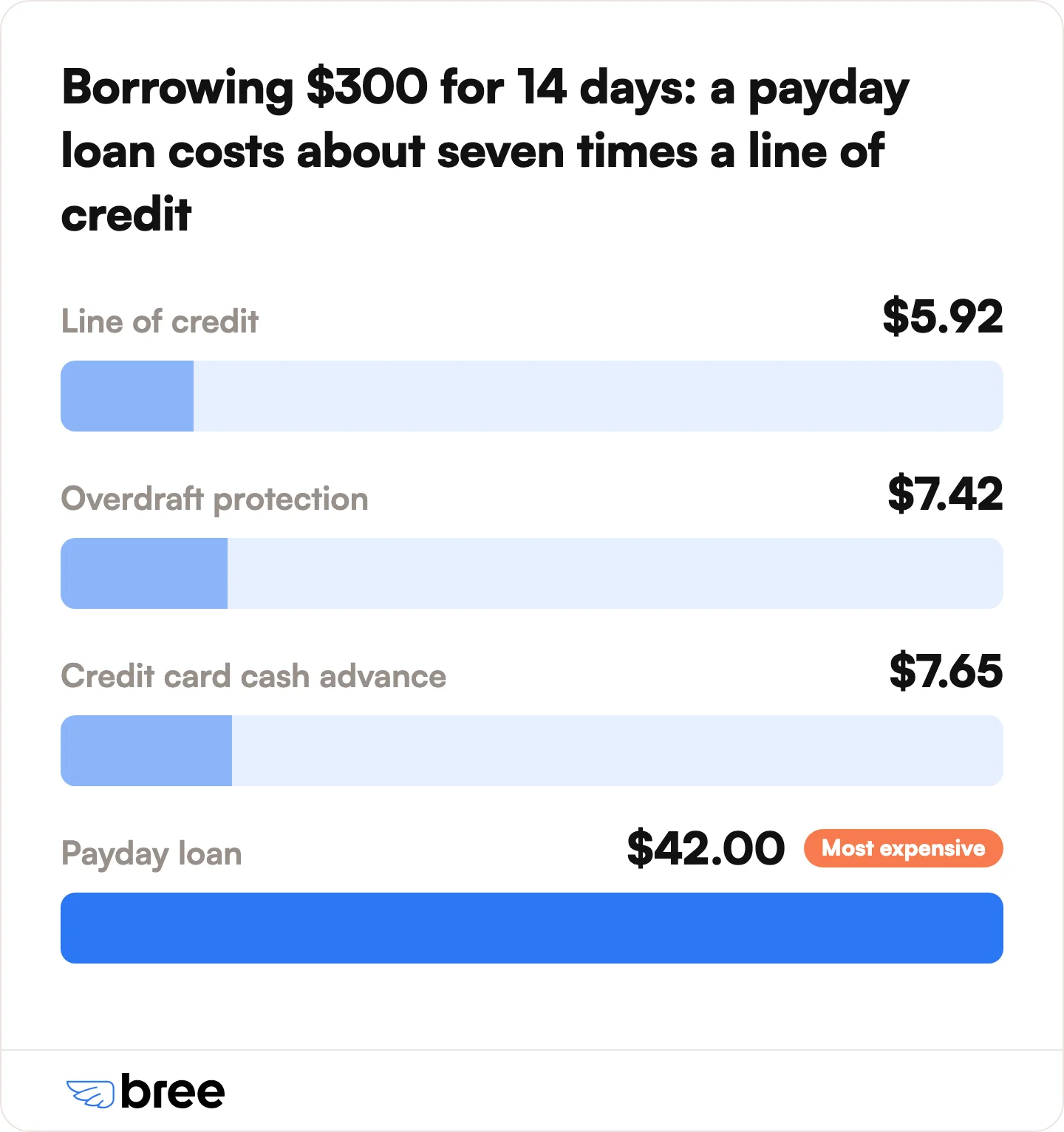 Cost of borrowing $300 for 14 days, compared by the Financial Consumer Agency of Canada. A payday loan costs about seven times what a line of credit does.