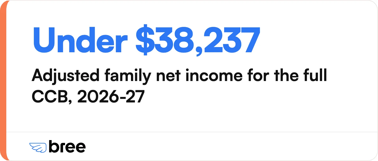 Families with an adjusted family net income under $38,237 receive the full Canada Child Benefit for the benefit year running July 2026 to June 2027. Above that, the payment is gradually reduced.