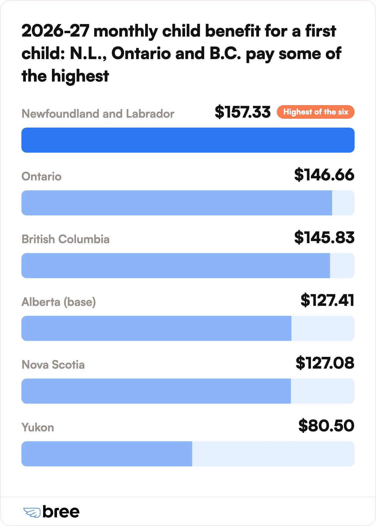 Maximum monthly provincial child benefit for a first child, 2026-2027, across the six largest programs. Each is reduced as family income rises and amounts change every July.