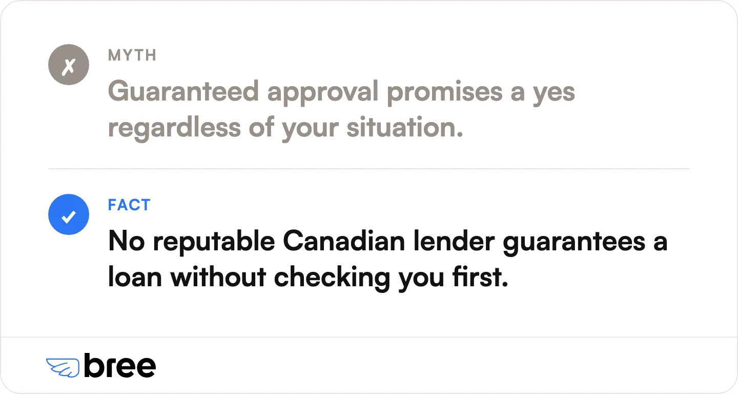 Guaranteed approval is a marketing label, not a real loan product. A licensed lender still has to verify your income, your existing debts, and your ability to repay before approving anything.