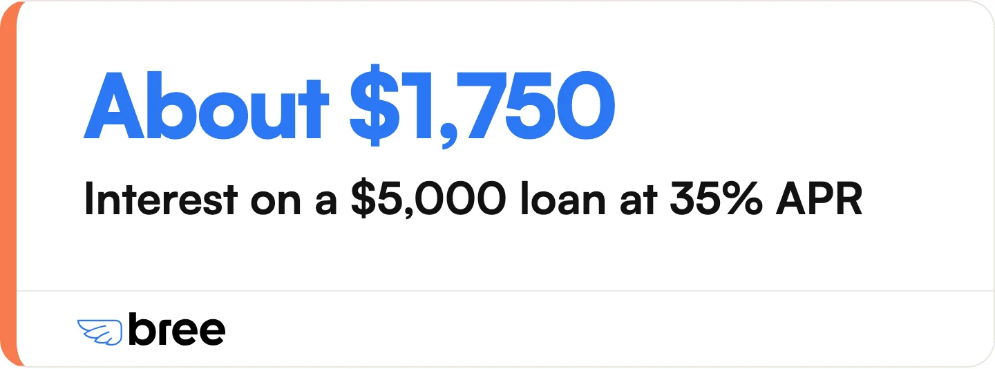 A $5,000 bad-credit loan at the 35% legal cap costs about $1,750 in interest over a single year, and that assumes you pay it off on schedule. Miss payments and the total climbs.