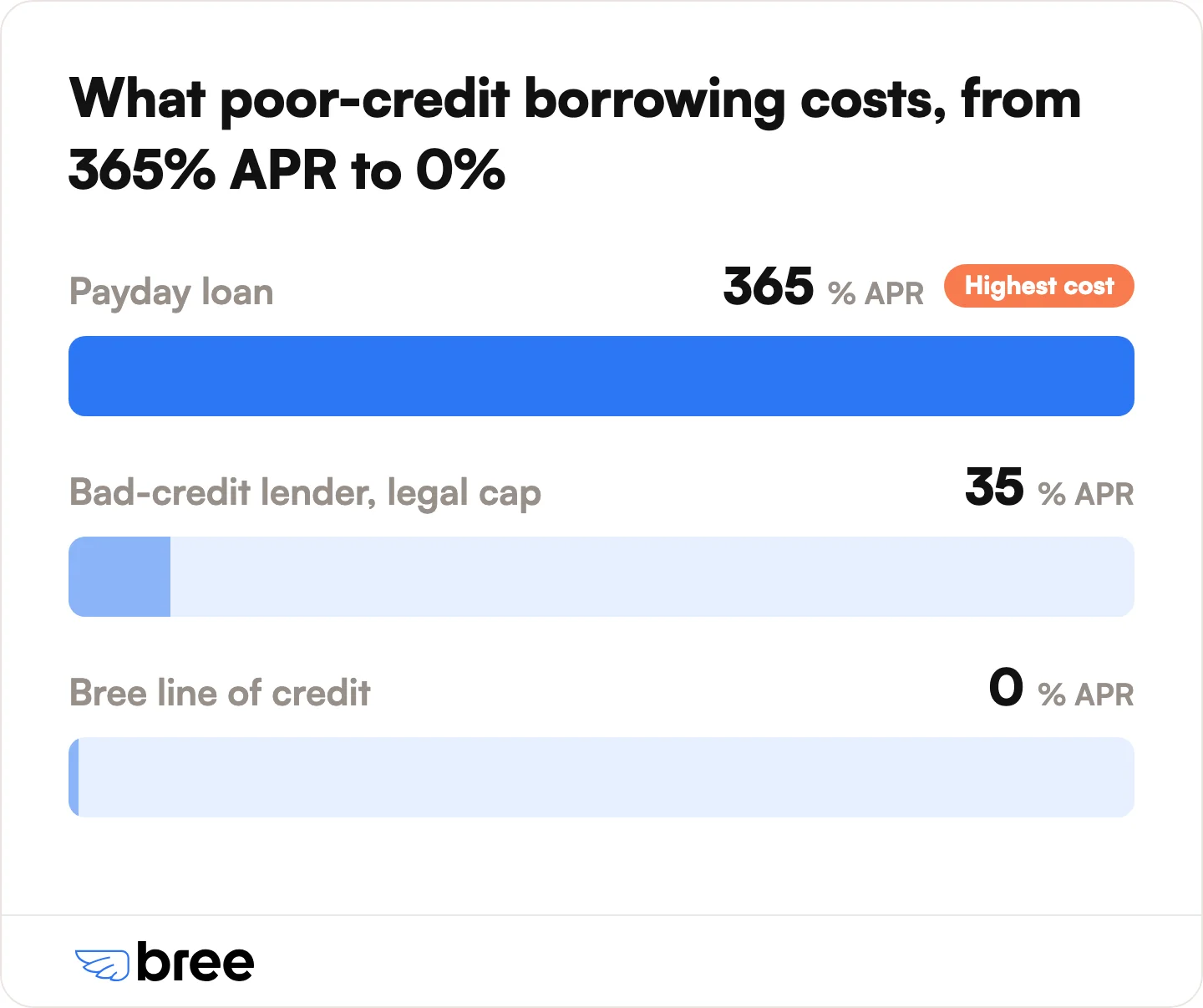 Annual cost of borrowing as the article compares it: roughly 365% APR for a payday loan, up to the 35% legal cap for other bad-credit lenders, and 0% for a Bree line of credit. 
