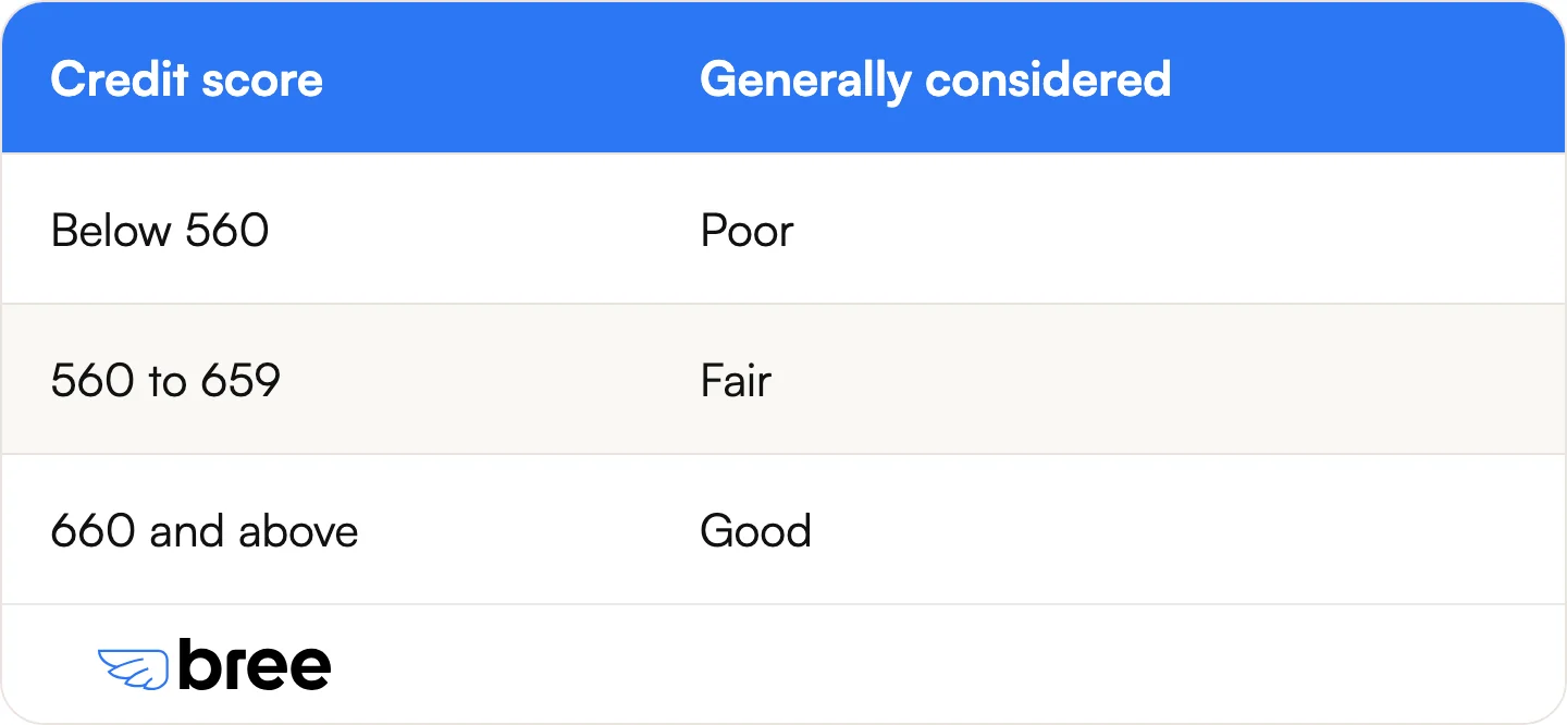 Canadian credit scores run from 300 to 900, and this is how the ranges are generally read. 
