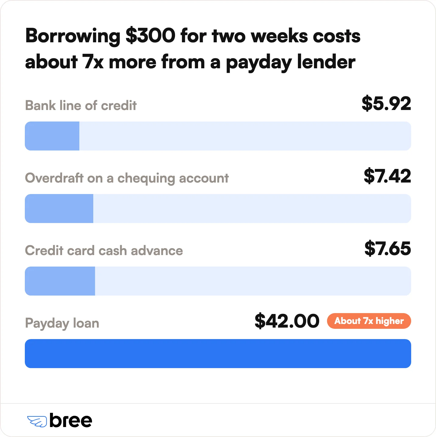 Cost of borrowing $300 for two weeks. Source: Financial Consumer Agency of Canada.