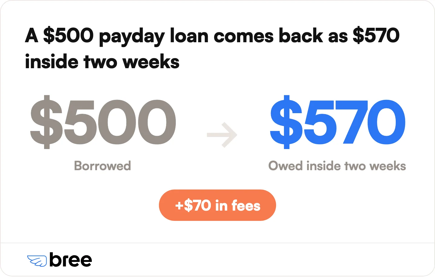 At Ontario's cap of $14 per $100, about 365% a year, a $500 payday loan costs $70 in fees.