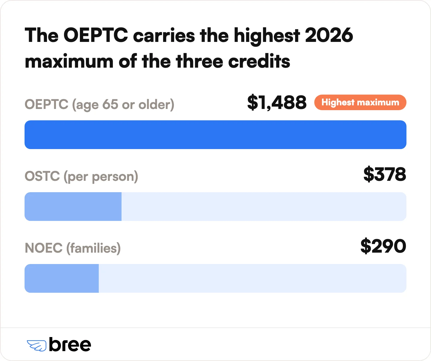Maximum amounts for the 2026 benefit year (July 2026 to June 2027). Your actual amount depends on income, age, family size, and where you live.