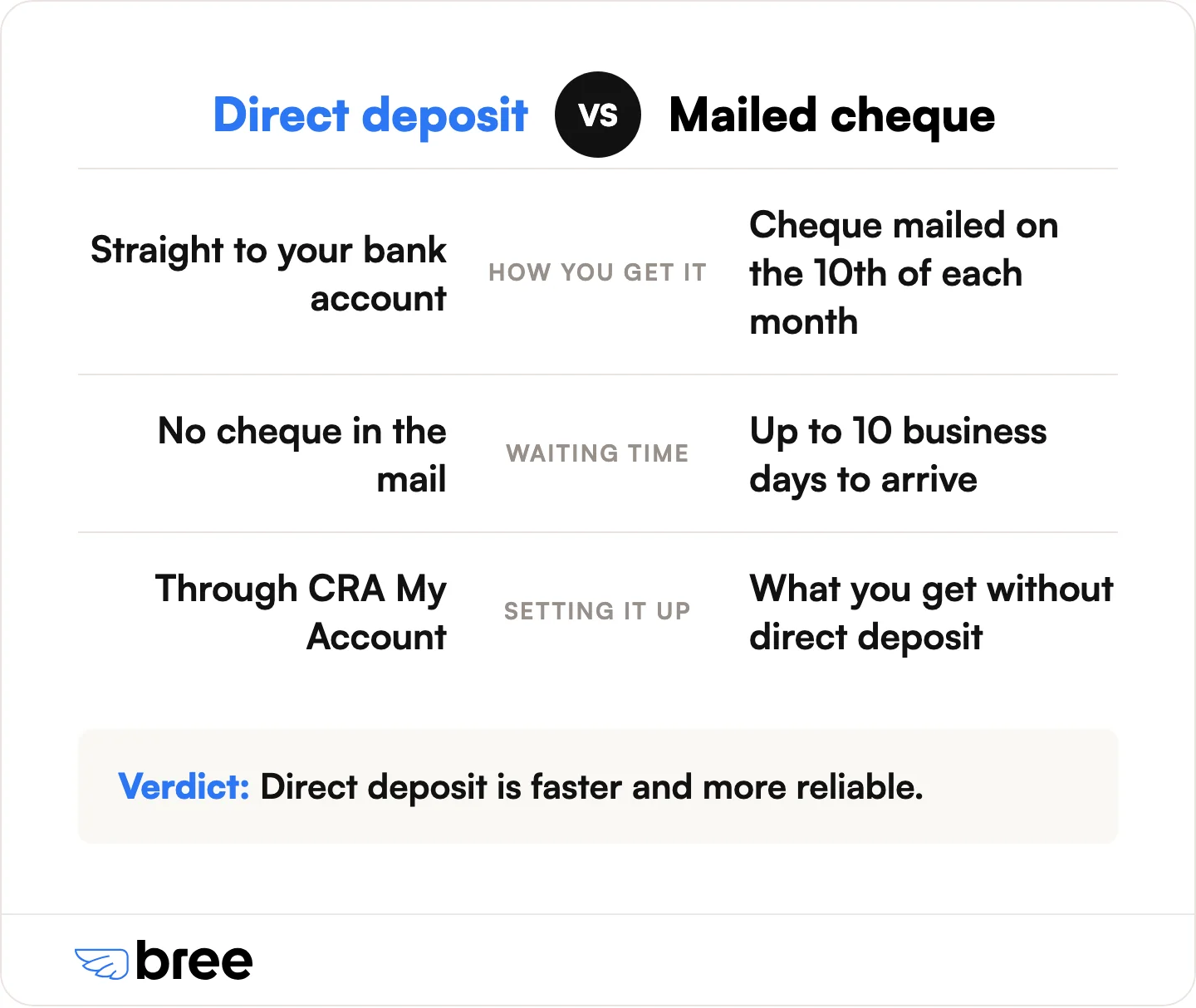 How the CRA pays the OTB, as described in this guide: direct deposit is faster and more reliable than a mailed cheque.