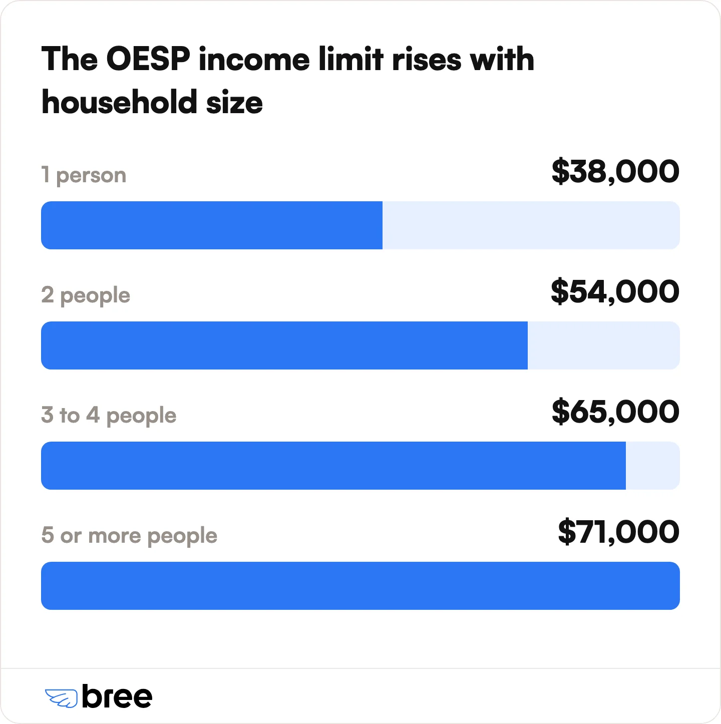 The OESP after-tax income limit rises with household size, from $38,000 for one person to $71,000 for five or more. Limits in place since March 1, 2024.
