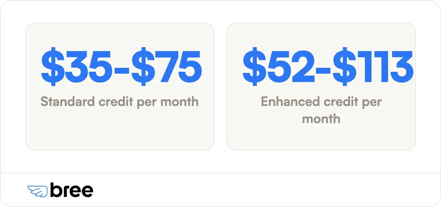 Standard OESP credits run $35 to $75 a month. Homes with electric heating, certain medical devices, or Indigenous customers can get $52 to $113.