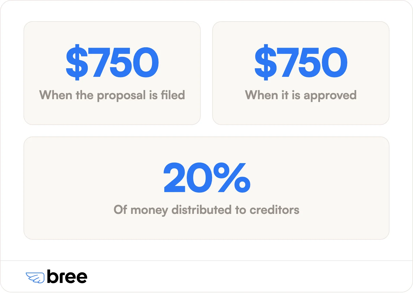 Trustee fees for a consumer proposal are regulated and come out of the payments you already make. 