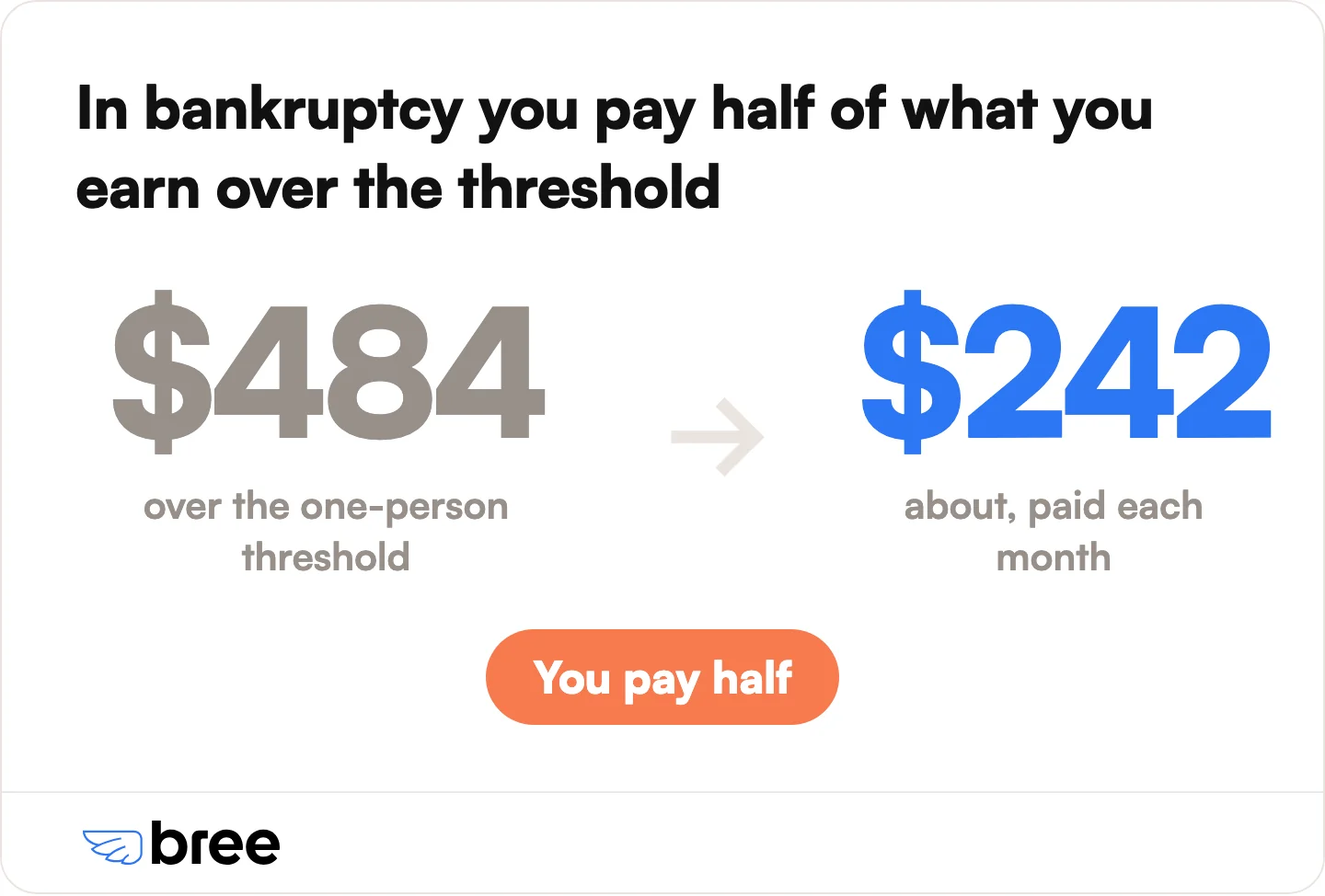 A single person earning $3,200 a month is $484 over the $2,716 threshold, so pays about $242 a month in bankruptcy.