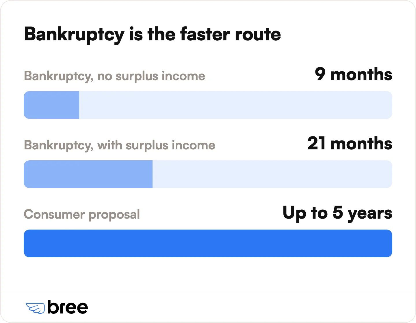 A first-time bankruptcy ends in 9 to 21 months. A consumer proposal can run up to five years.