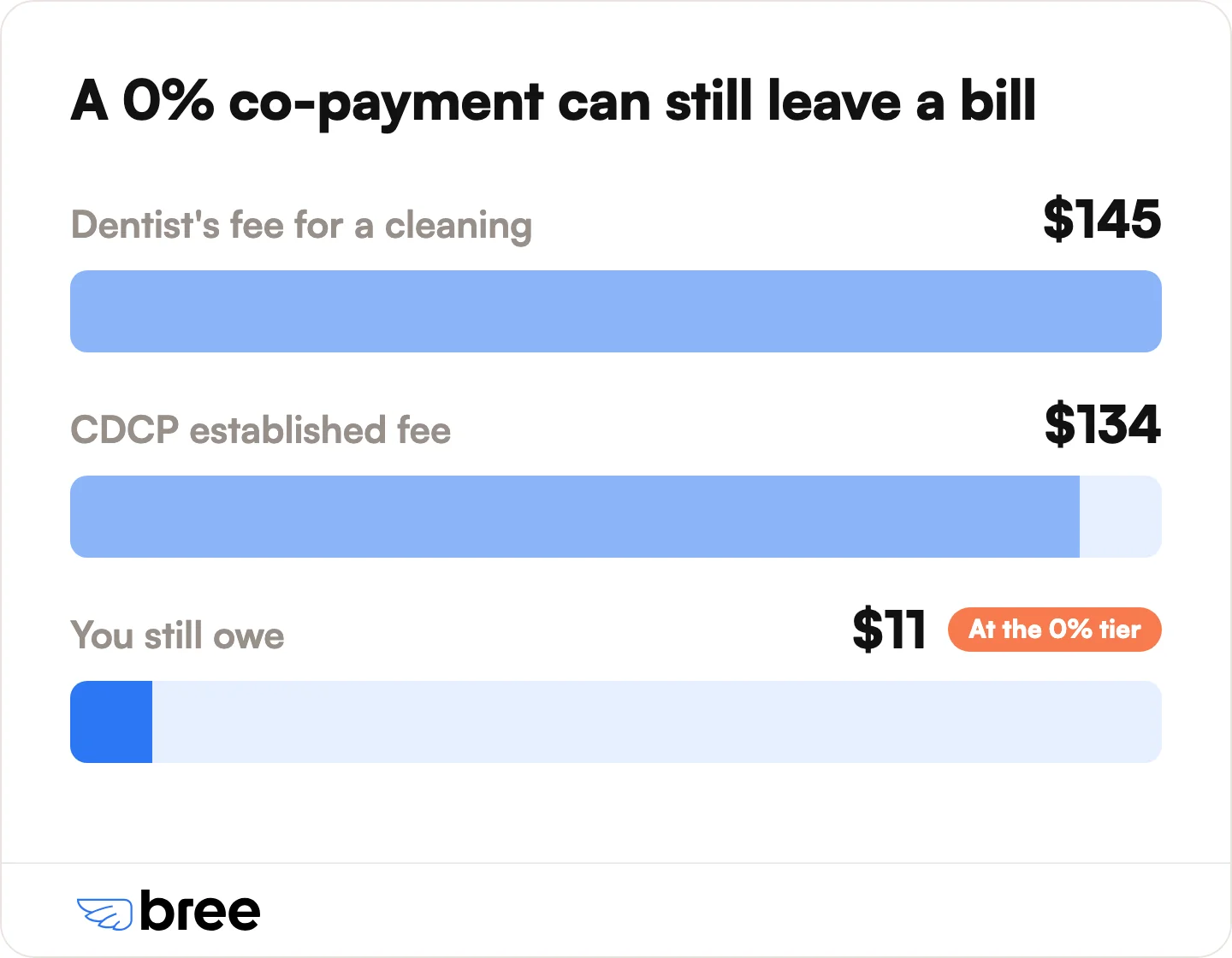 In the Government of Canada's example, a patient at the 0% co-payment tier still owes $11 on a $145 cleaning, because the CDCP fee is $134.