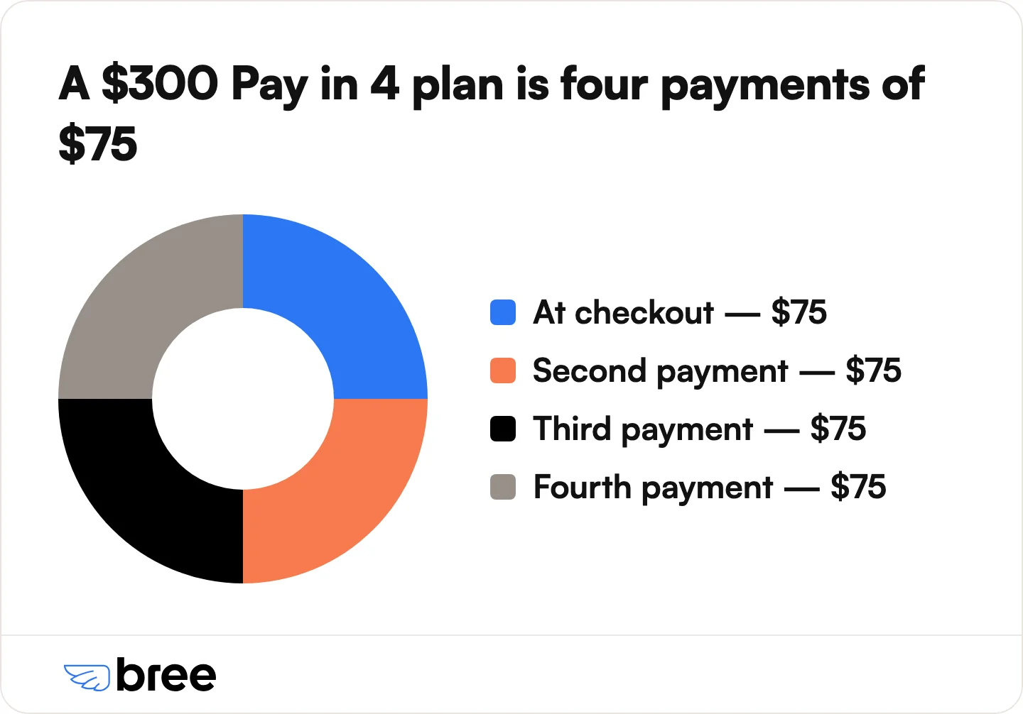 On a $300 Pay in 4 plan, you pay $75 at checkout, then three more payments of $75 every two weeks.
