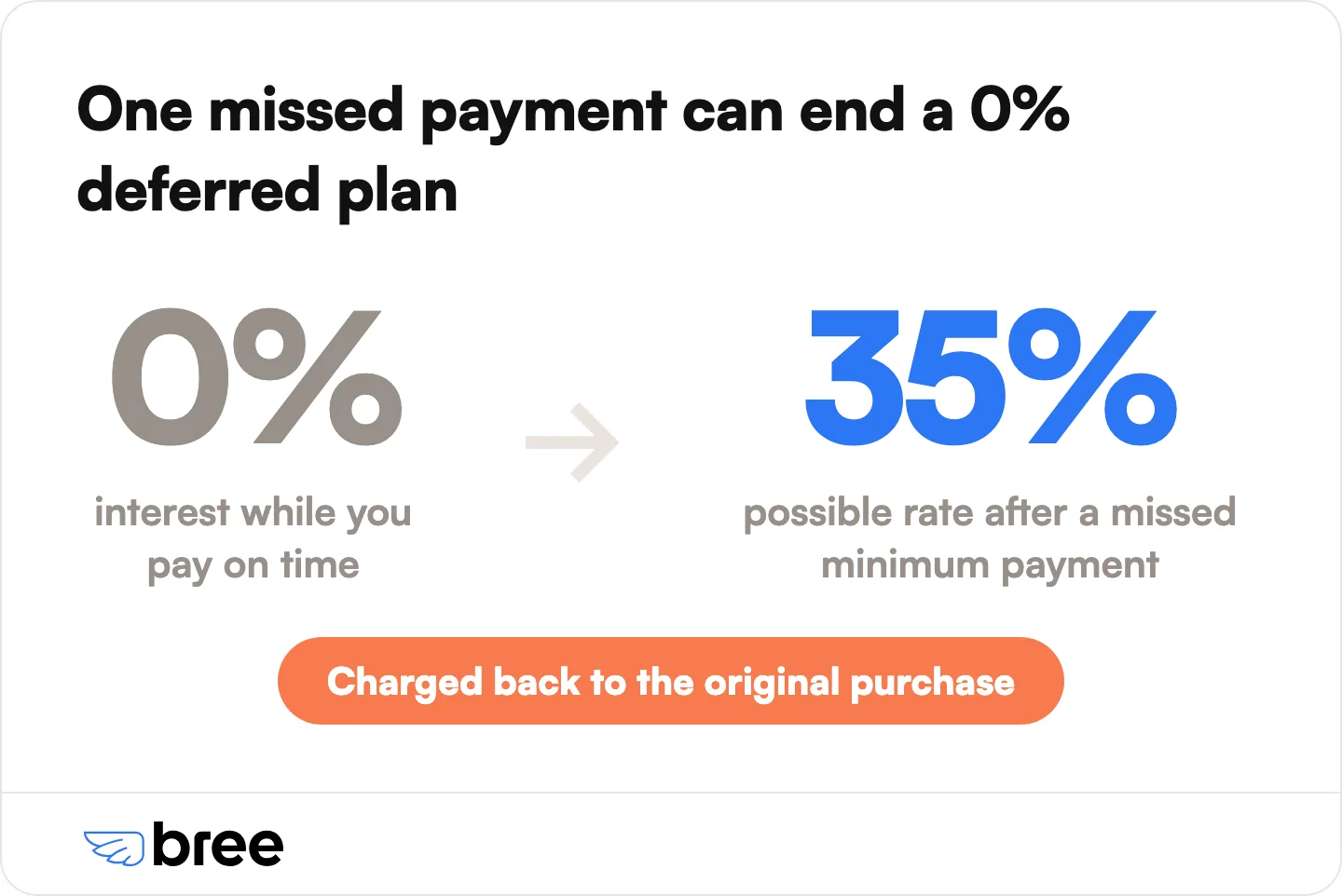 The FCAC warns that on a deferred plan the interest rate may go from 0% to 35% if you miss the minimum payment due date.