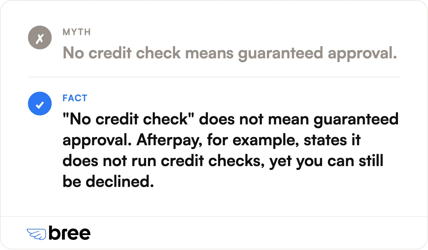 A buy now, pay later provider that runs no credit check can still decline you.
