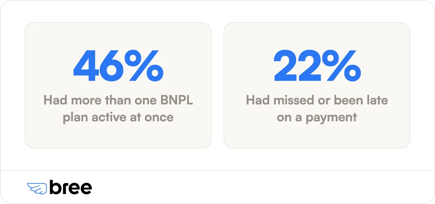 About 46% of surveyed Canadians had more than one BNPL plan active at once, and about 22% had missed or been late on a payment.