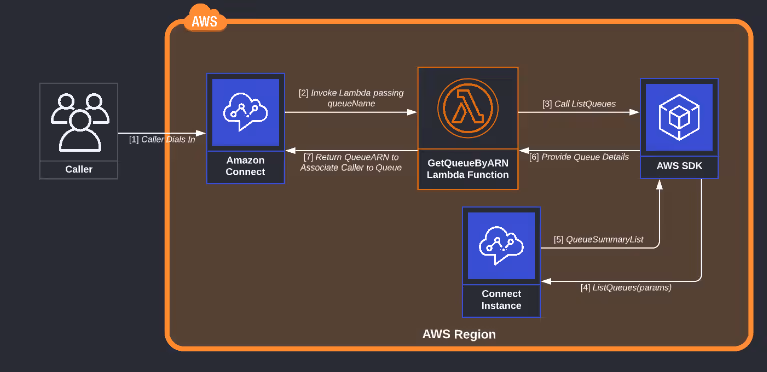 Resolve QueueARN by Queue Name Dynamically for Amazon Connect