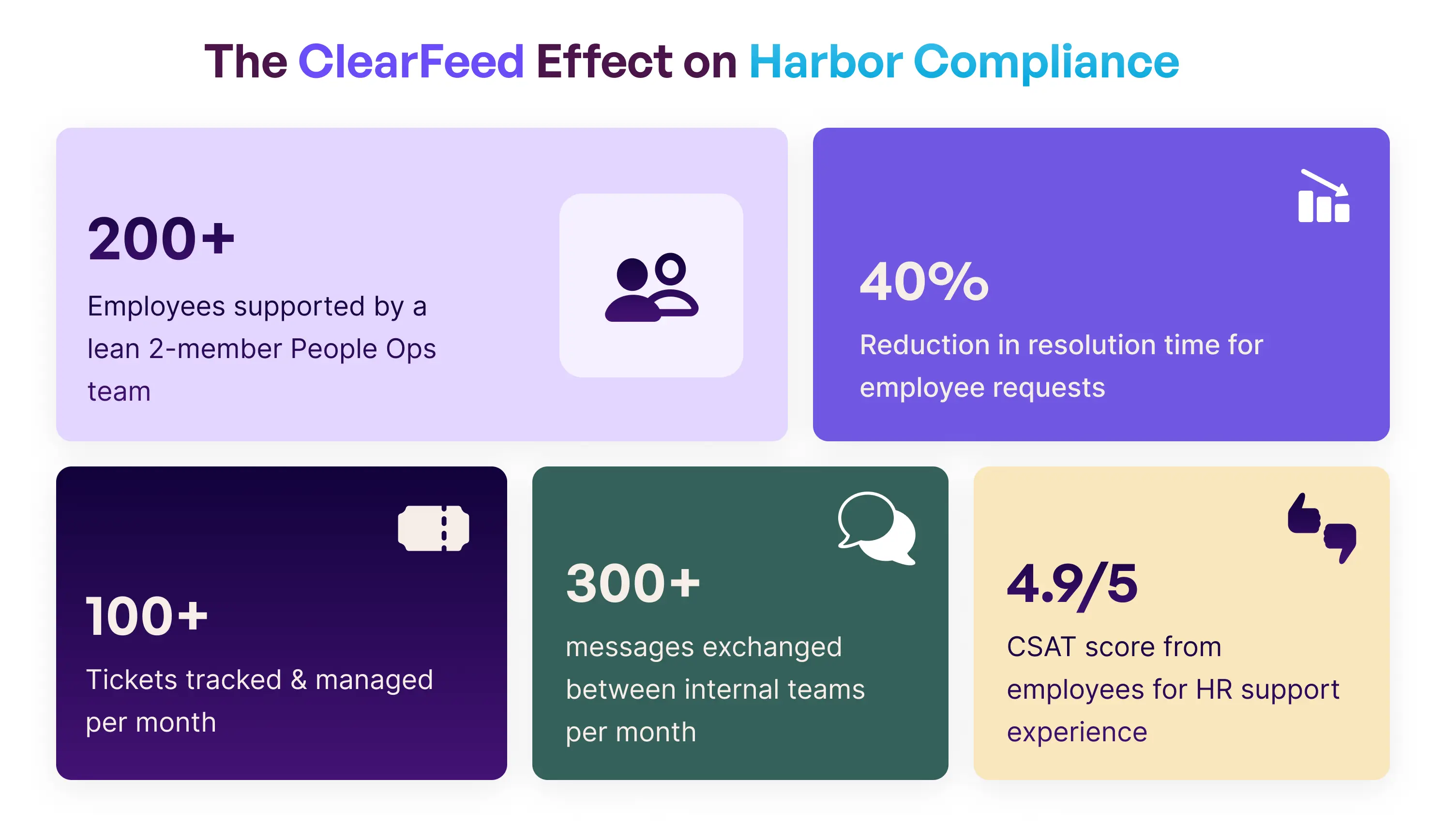 ClearFeed Impact on Harbor Compliance