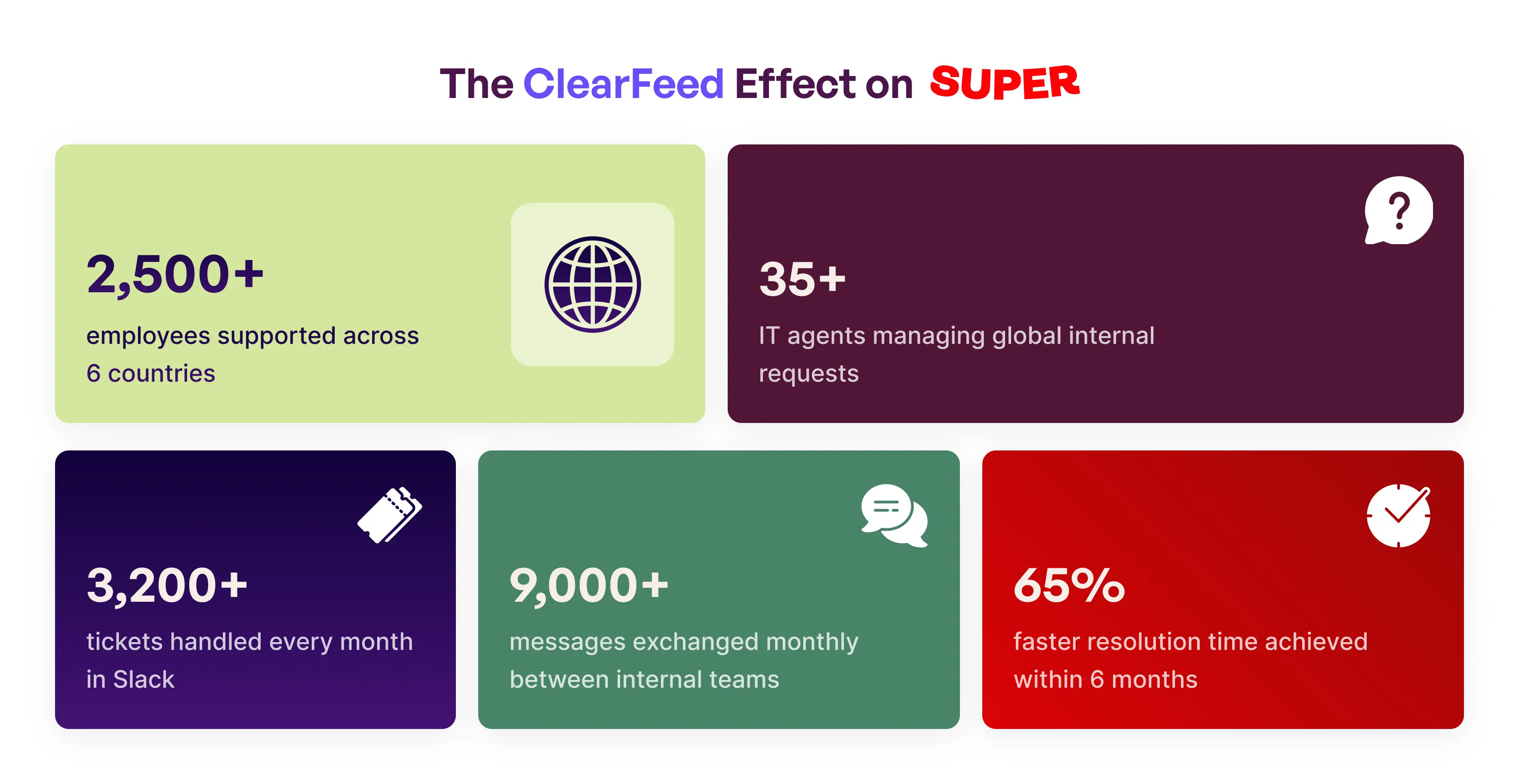 ClearFeed Impact on Super