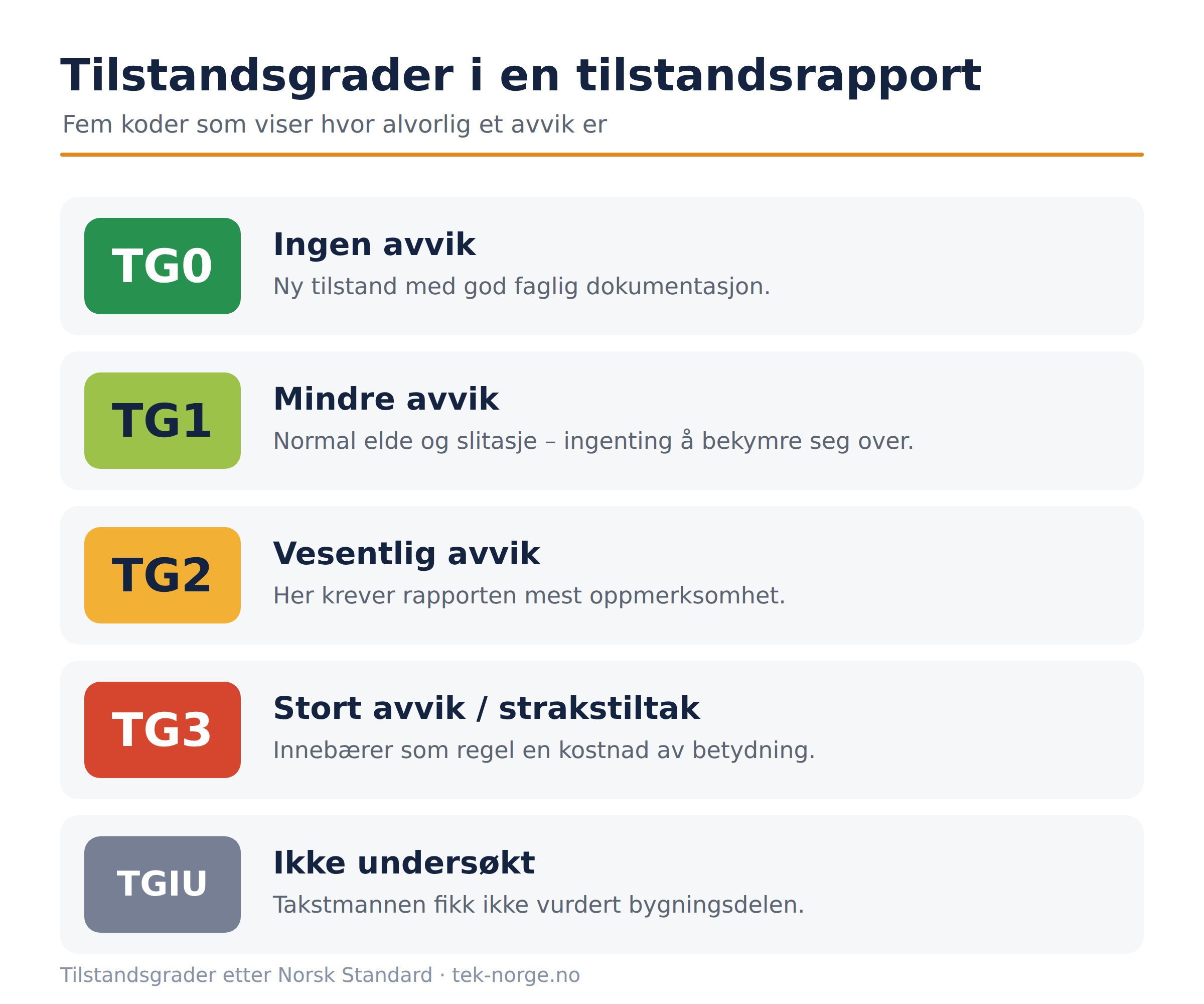 Utsnitt av en tilstandsrapport som viser tilstandsgrad (TG) for boligens bygningsdeler.