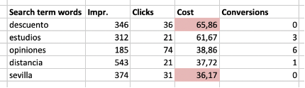 Ejemplo simplificado de un N-gram Análisis de términos de búsqueda en Google Ads