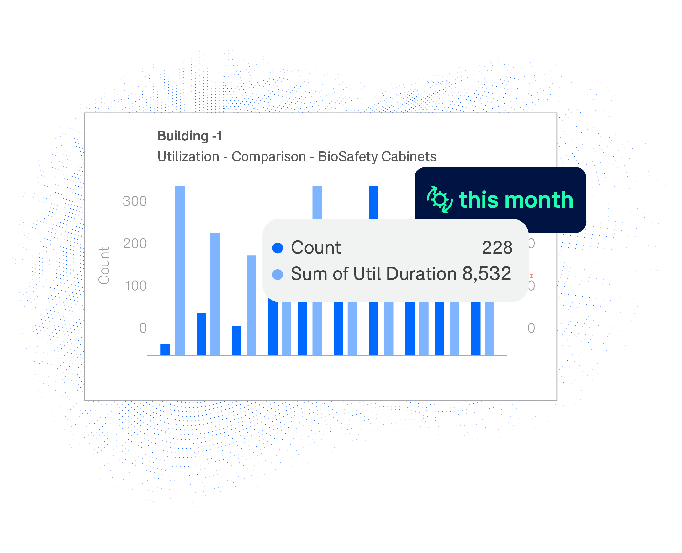 An asset utilization chart for Building One showing monthly counts and sum of utilization duration.